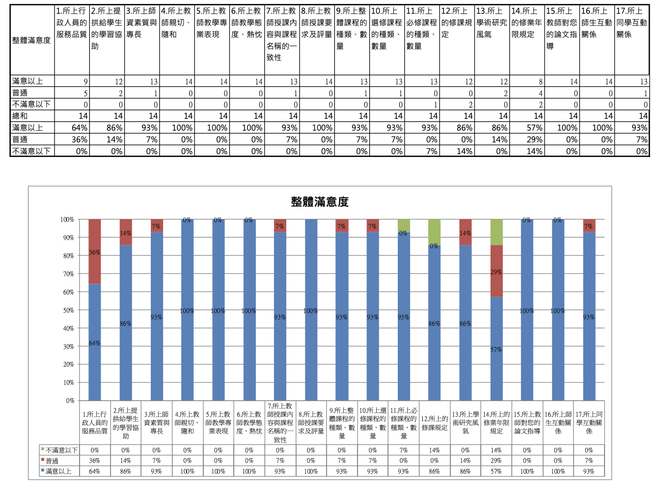 系所滿意度